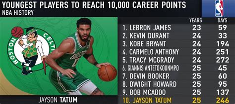 tatum career points